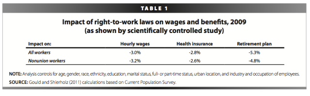A table showing that right-to-work states have lower wages and benefits.